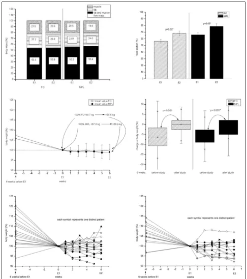 Fig. 2 Body composition, food portions and body weight change. In both groups body composition remained nearly the same