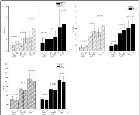 Fig. 3 Fatty acid change. In both groups AA decreased after dietary intervention. The decrease was significant in the FO group