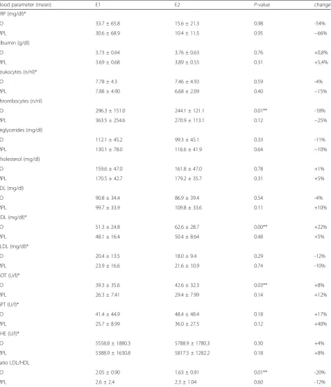 Table 3 Basic blood parameters in the FO group (n = 18) and MPL group (n = 15) at the beginning of the study (E1) and after6 weeks (E2)