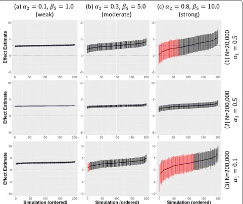 Fig. 4 Comparison of adjusted 2SLS IV model estimates from 200 simulated data sets. Different strengths of confounding are given across the x-axis