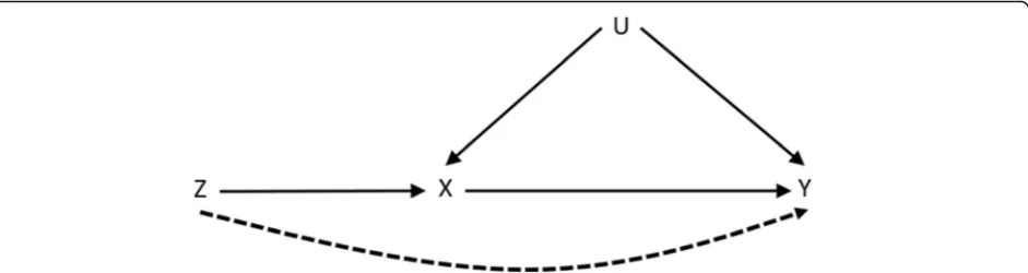 Fig. 1 Directed acyclic graph (DAG) representing the conditional (in)dependencies implied by the IV core assumptions