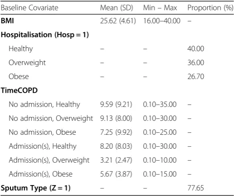 Table 1 Parameter values, taken from a dataset of patients withChronic Obstructive Pulmonary Disease (COPD), used tosimulate the baseline covariates