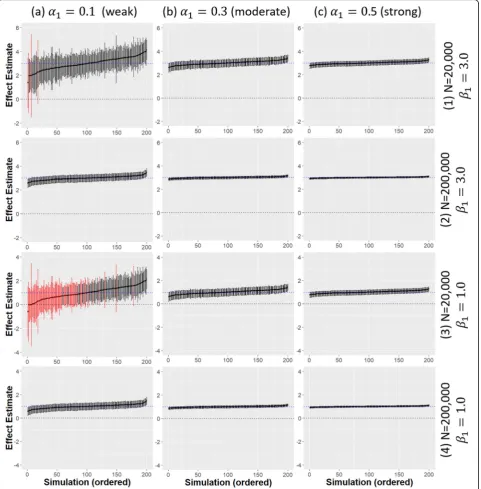 Fig. 2 Comparison of adjusted 2SLS IV model estimates from 200 simulated data sets. Different strengths of IV (α1 = 0.1, 0.3, 0.5) are given acrossthe x-axis (a-c)