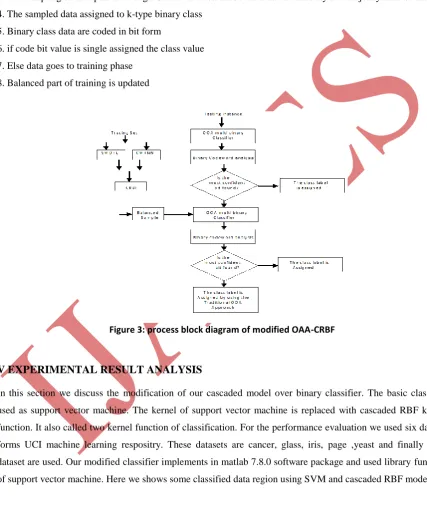 Figure 3: process block diagram of modified OAA-CRBF 