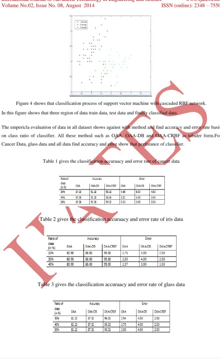 Figure 4 shows that classification process of support vector machine with cascaded RBF network
