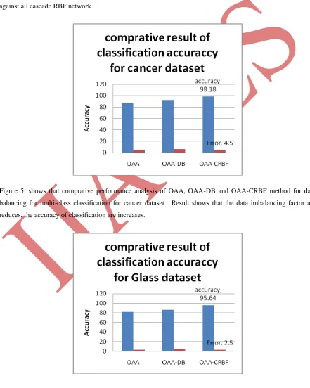 Table 4 gives the classification accuraacy and error rate of yeast data 