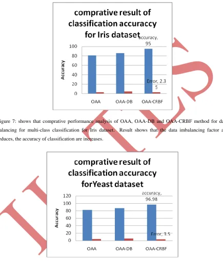 Figure 7: shows that comprative performance analysis of OAA, OAA-DB and OAA-CRBF method for data 