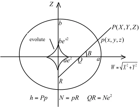 Fig. 1. The relationship between geodetic and Cartesian coordinates, andthe ellipsoid evolute.