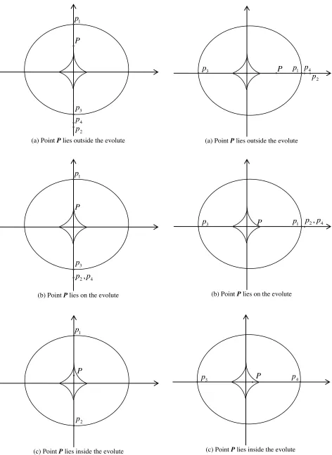 Fig. 3. The real number solutions of p in the region of the equatorial plane.