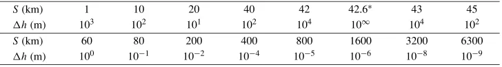 Table 6. The magnitude of error �h corresponding to different values of S in the equatorial plane.