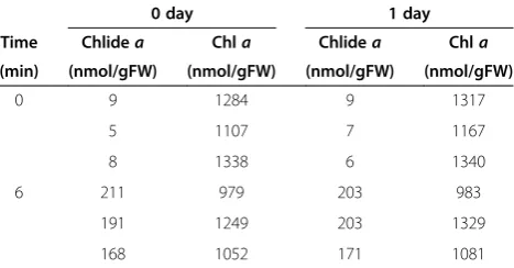 Table 1 Stability of chlorophyll a and chlorophyllide aafter extraction with pure acetone