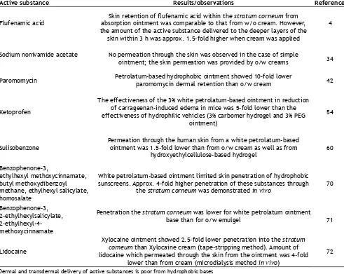 TABLE 4: DERMAL AND TRANSDERMAL DELIVERY OF ACTIVE SUBSTANCES FROM HYDROPHOBIC 