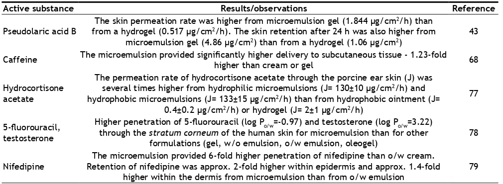 TABLE 5: MICROEMULSION SEMISOLID BASES AS DERMAL AND TRANDERMAL CARRIERS