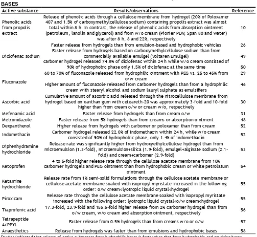 TABLE 2: RELEASE OF ACTIVE SUBSTANCES FROM HYDROPHILIC, HYDROPHOBIC AND EMULSION 