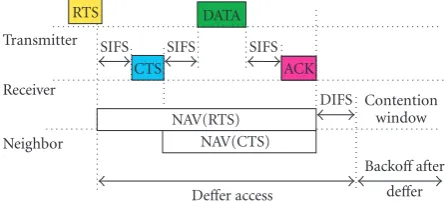Figure 3: Timing diagram for a transmitter-receiver pair in IEEE802.11 MAC protocol.