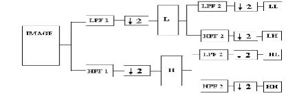 Fig.  One level decomposition using two dimensional DWT 
