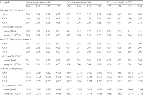 Table 4 Type I error rate of unweighted and weighted regression models for populations with correlation between outcome andnetwork degree