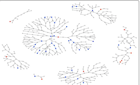 Fig. 2 Simulated RDS Sample from a population with homophily of 1.5 and population prevalence of 0 10%