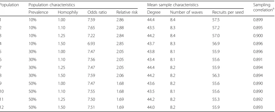 Table 1 Population and mean sample characteristics for each simulated population