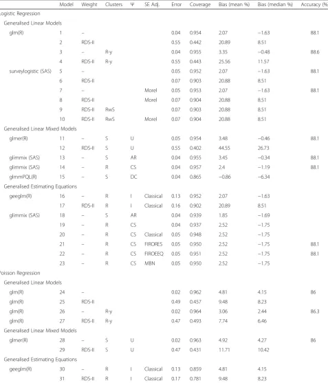 Table 2 Summary of regression model performance across all populations