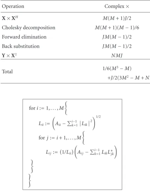 Table 1: Computational cost of channel estimation.