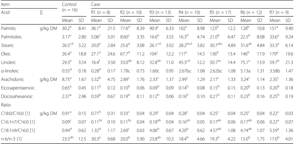 Table 2 Comparative overview of the content, the relative changes in the fatty acid concentration in the liver