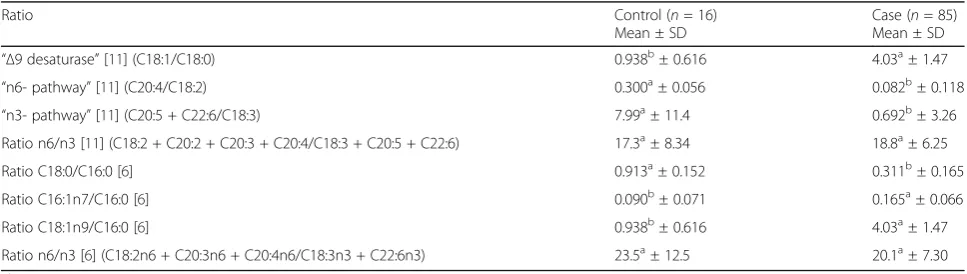 Table 4 Comparative overview of the different fatty acid ratios according to different authors [6, 11]