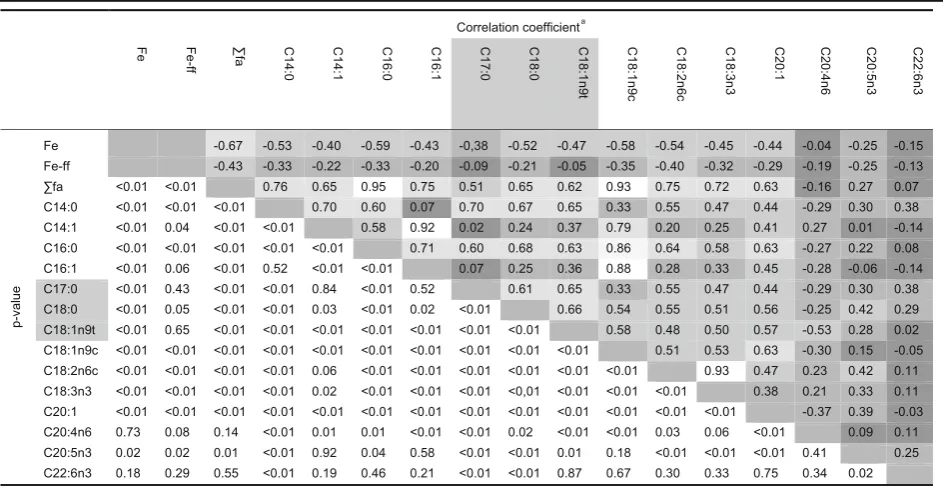 Fig. 2 Mean levels of iron in the liver tissue (DM,case [fl1a) and iron in the fat free liver tissue (b) as a function of group membership (control [c, n = 16] or–fl7, n = 85]) or the sum of fatty acids content in the liver (fl 1: ≤200 g/kg DM, n = 8; fl 2: >200–250 g/kg DM, n = 10; fl 3: >250–300 g/kg n = 13; fl 4: > 300–350 g/kg DM, n = 10; fl 5: > 350–400 g/kg DM, n = 17; fl 6:> 400–450 g/kg DM, n = 12; fl 7:> 450 g/kg DM, n = 9); p < 0.05