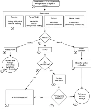 FIGURE 1faxed by the teacher to a standardAlgorithm of diagnosis under the CHICA ADHD module.phone number in the CHICA system.