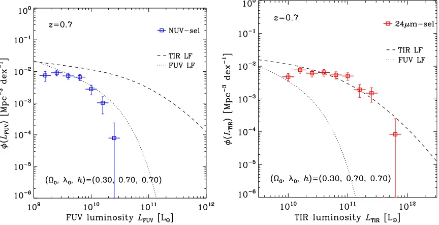 Fig. 1.The FUV and TIR LFs at z = 0.7 (left and right panel, respectively). Open squares are nonparametric LFs estimated from our CDFSmultiwavelength data with GALEX NUV- and Spitzer MIPS 24 μm selections