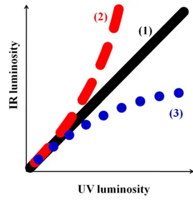 Fig. 3.Schematic BLF. (1) Diagonal: The energy from SF is emittedequally at UV and IR with any SF activity