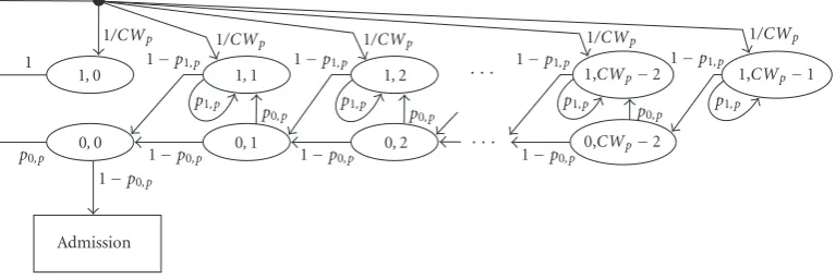 Figure 6: Backoﬀ state diagram for high-priority traﬃc at admission time.