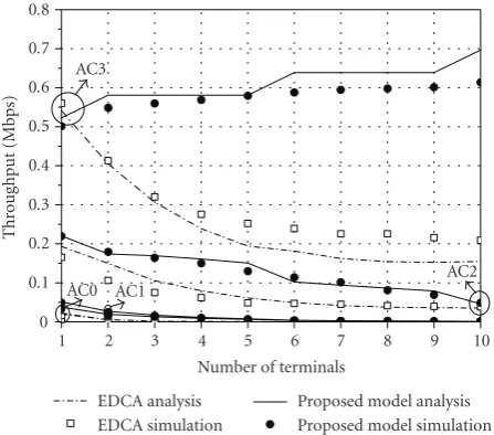 Figure 9: Throughput for nonsaturated AC3 traﬃc, 1 Mbps chan-nel rate, and basic access.