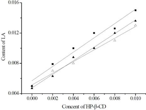Fig. 2: Phase solubility diagram of HP-β-CD at various temperatures 20° (∆), 30° (▲) and 37° (■)