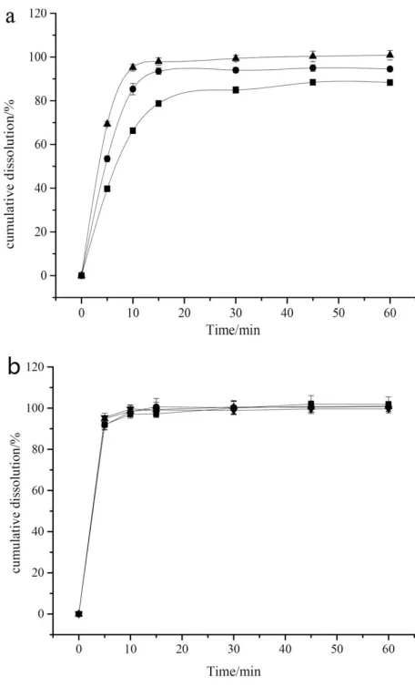 Fig. 5: Effect of different alkalizers on solubility of LA in various ratios of LA and Na2CO3