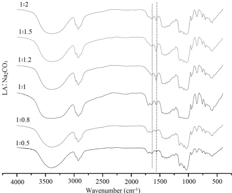 Fig. 6: FTIR spectra of LA, HP-β-CD, PM and LA-HP-β-CD inclusion complex