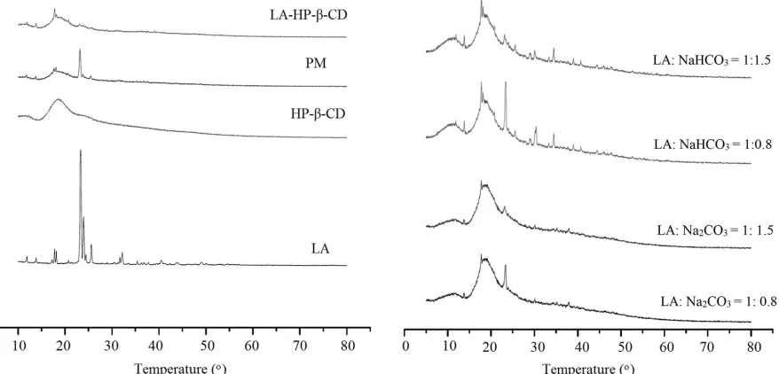 Fig. 10: DSC thermograms of LA, HP-β-CD, PM and LA-HP-β-CD inclusion complex and ternary inclusion complexLA:Na2CO3=1:0.8, 1:1.5 or LA:NaHCO3=1:0.8, 1:1.5
