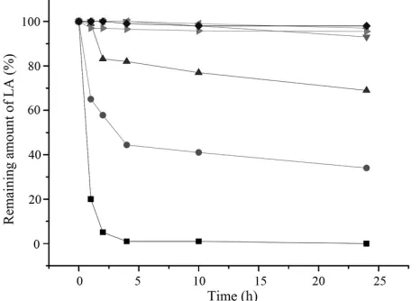 Fig. 11: Results of thermal stability study for LA, PM, binary or ternary LA-HP-β-CD inclusion complex –■– LA; –●– PM; –▲– LA-HP-β-CD; –▼– LA; Na2CO3=1:0.8; –◄– LA; Na2CO3=1:1.5; –►– LA; Na2CO3=1:0.8; –♦– LA; Na2CO3=1:1.5