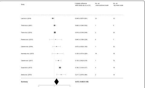 Fig. 4 Comparison between analyses which do and do not include repeated measurements. This Figure shows the difference in within-study c-statistics (confidence interval) of studies which reported analyses both with and without the incorporation of repeated