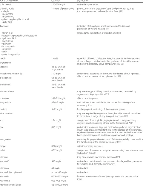 Table 3 Composition of other bioactive ingredients contained in sea-buckthorn oil and their significance for a human health