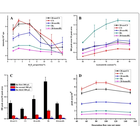 Figure 4 Optimization of sampling conditions.solution on the BR extraction efficiencies