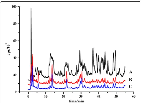 Figure 6 Comparison of extraction performance between thewith five BRs at 2 ng for each BR) treated with DL/SPE-BA/PMMEmethod