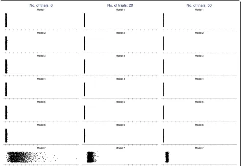 Fig. 3 Scatter of standard error of the interaction effects for each of the models for analyses with 6, 20, and 50 trials