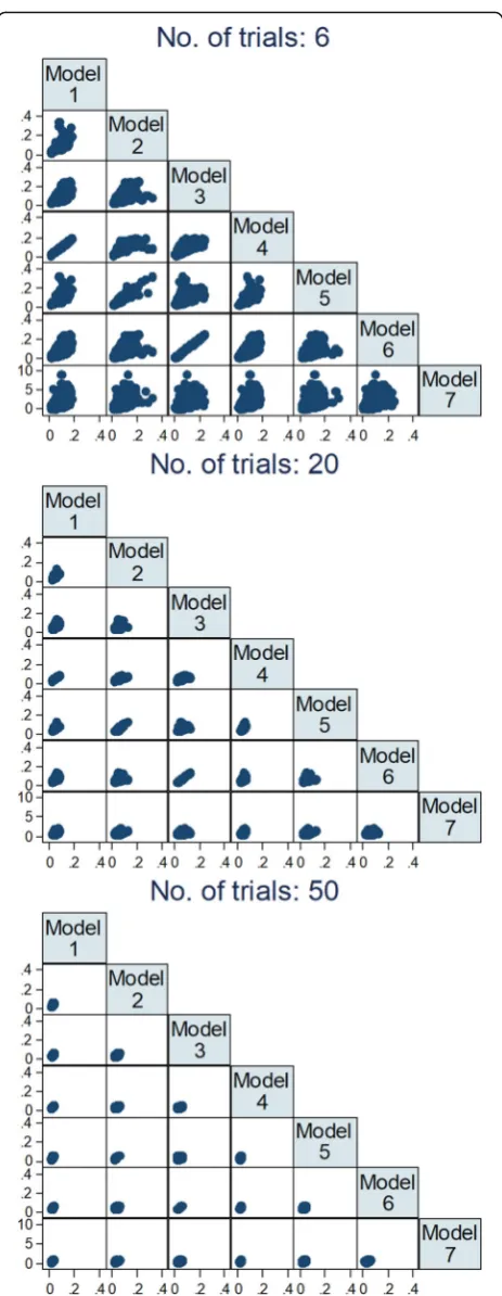 Table 7tion of standard errors, for different numbers of trials in-cluded in the analysis