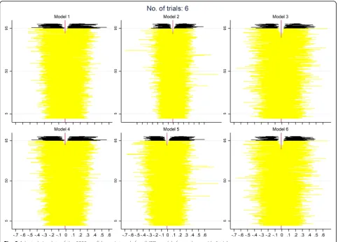 Fig. 5 Adapted zip plots of the 2000 confidence intervals for all IPD models for analyses with 6 trials
