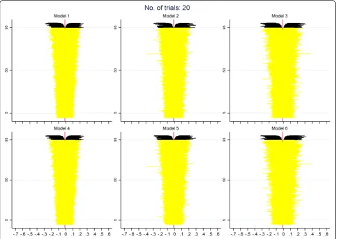 Fig. 6 Adapted zip plots of the 2000 confidence intervals for all IPD models for analyses with 20 trials