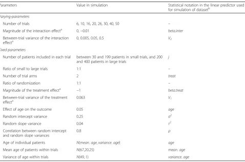 Table 1 Varying and fixed parameters of simulated datasets that were used to compare the performance measures of differentmodels