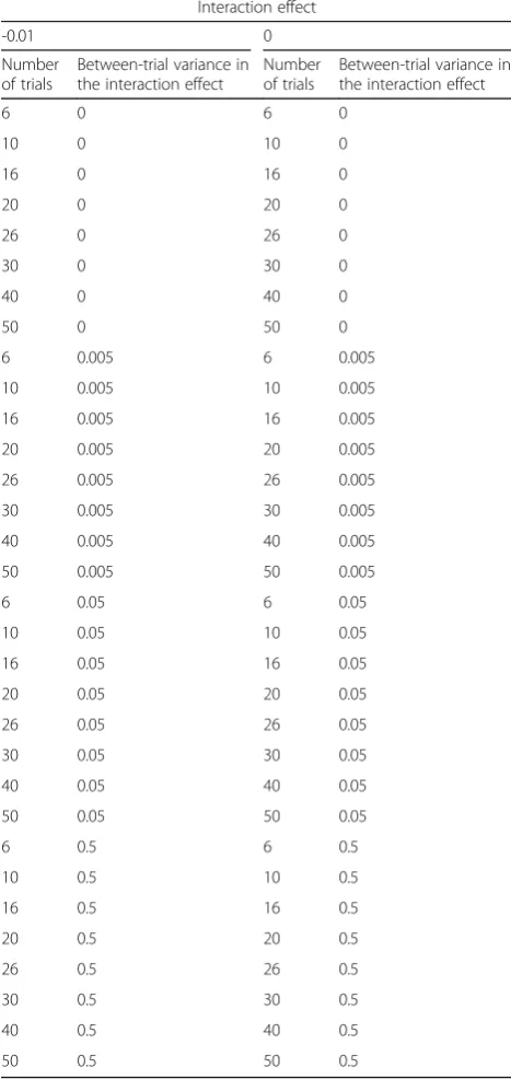 Table 2 Simulated scenarios used to compare the performancemeasures of different models.