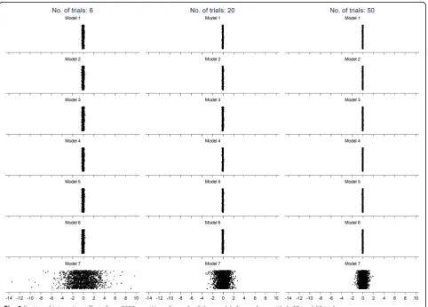 Fig. 1 Scatter of interaction effects from 2000 repetitions for each of the models for analyses with 6, 20, and 50 trials