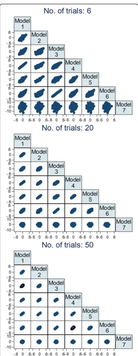 Fig. 2 Comparison between models of estimates of interactioneffects across 2000 repetitions for 6, 20, and 50 trials